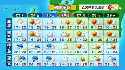 【動画・かごしまの天気10/22】秋の深まりを感じられる一日に　23日にかけて前線停滞　種子・屋久、奄美では大気の不安定な状態続く
