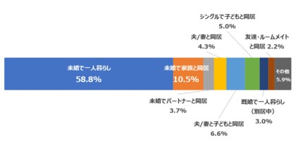 3人に1人が交際に発展。生活課題を抱える人は実は恋愛交際上手!?