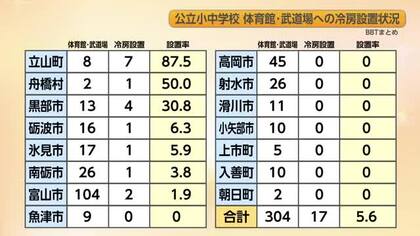 避難所の冷房設置率わずか5.6%　富山県内8市町はゼロの状況　避難所になり得る公立小中学校の体育館