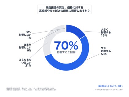 アパレルEC、商品画像の質が「ブランド価値」を左右 ― 70%の消費者が価格印象への影響を実感