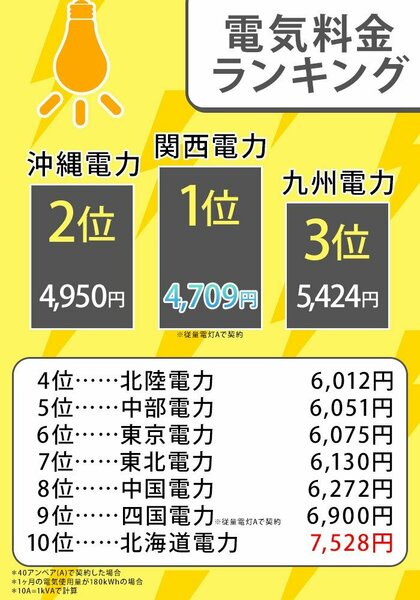 「電気料金の差はいくら?節約のヒントもご紹介」大手電力10社の料金比較ランキングと世帯別平均額を発表