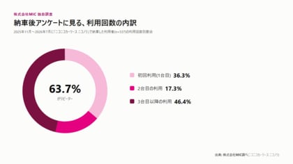 ニコニコカーリース ニコノリ、納車後アンケートで顧客満足度85.8%を確認 ― 利用者の6割超がリピーター