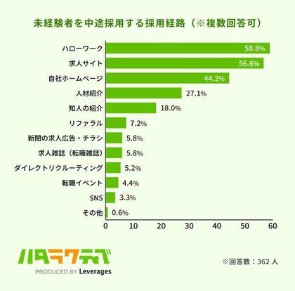 コロナ禍で未経験者の採用枠を減らした企業はわずか1割