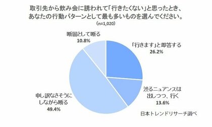 行きたくない飲み会 上司から誘われても 7割以上が 断る