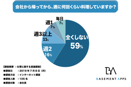 社会人の料理離れが加速 健康的に大丈夫 仕事から帰って料理