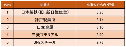 鉄鋼 金属業界の 仕事にやりがいを感じる企業ランキング 発表 1位は日本