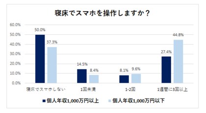 脱 寝床スマホ で年収up スタンフォード式最高の睡眠 著者西野教授直伝 年収