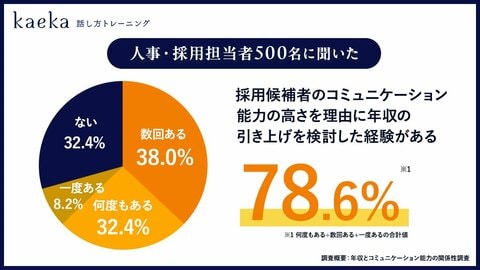 人事担当者の78.6%が、採用候補者のコミュニケーション能力を理由に「想定以上の年収提示を検討した経験あり」と回答。kaeka、年収とコミュニケーション能力の関係性調査を発表。