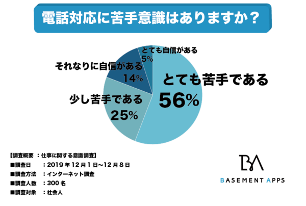 Snsネイティブ世代の若者は電話対応が苦手 社会人の56 が電話対応に苦手意識を持っていると回答 これからの業務でも電話対応は必要とされるのか