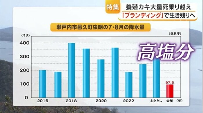瀬戸内市邑久町虫明の７・８月降水量の推移
