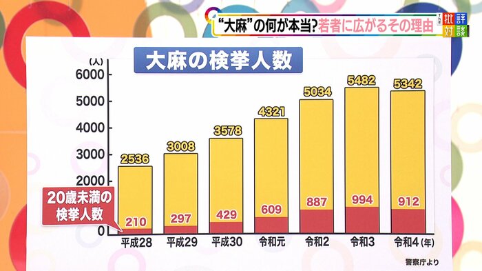 大麻の検挙人数 ※警視庁より