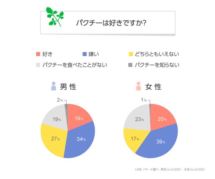 【LINEリサーチ】パクチー好きは全体の約2割、「嫌い」は4割弱と「好き」を上回る結果に パクチー料理では「生春巻き」「フォー」「トムヤムクン」「ガパオライス」が4割以上を占め、特に人気が高い傾向