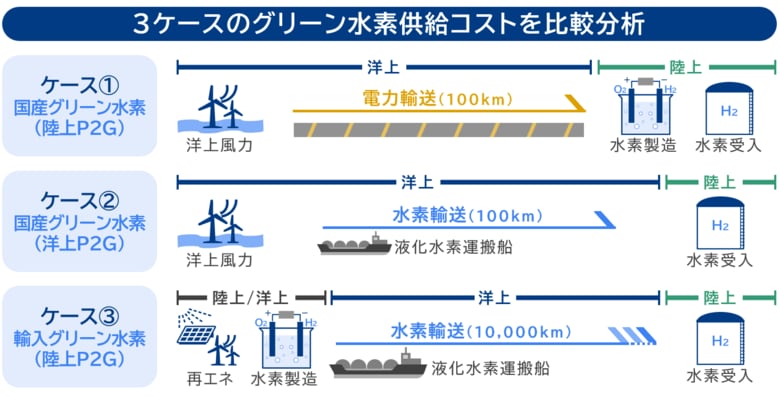 国産グリーン水素のコスト合理性をエネルギー・経済安全保障の観点も踏まえて検証