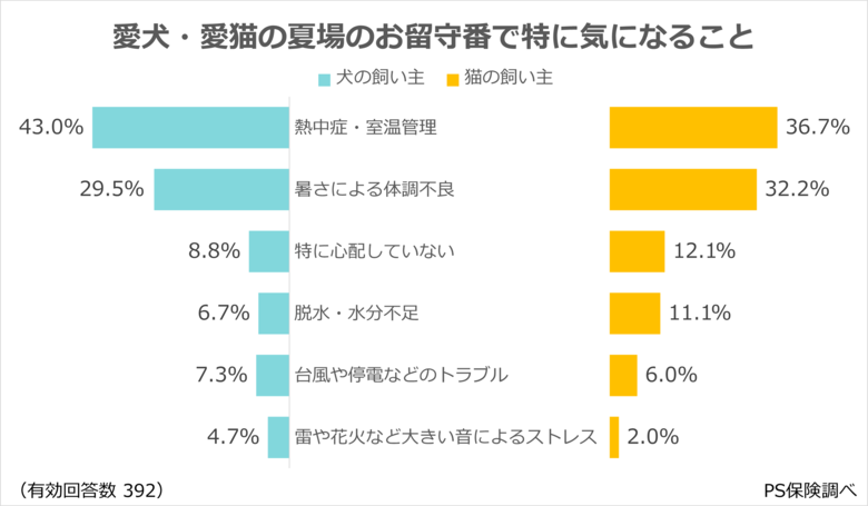 犬・猫の夏場のお留守番対策、「エアコンをつけたまま」が最多：「PS保険」のペットメディカルサポート株式会社調べ