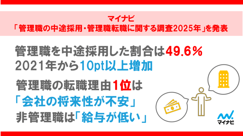「マイナビ 管理職の中途採用・管理職転職に関する調査2025年」を発表