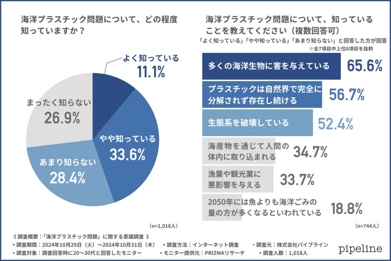 【20~30代の海洋プラスチック問題に対する意識】問題に取り組んでいる企業に良いイメージを持つ方は約6割