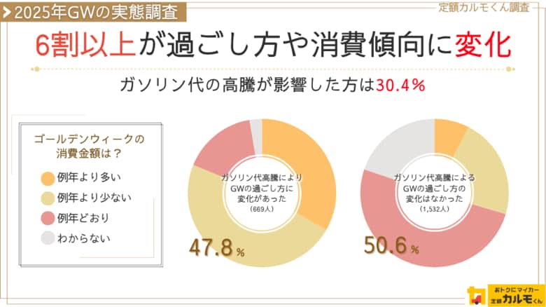【2025年GWの実態調査】6割以上がゴールデンウィークの過ごし方や消費傾向に変化
