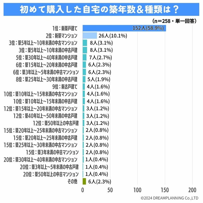 自宅の築年数と種類は?自宅は誰の名義?アンケート結果を発表!