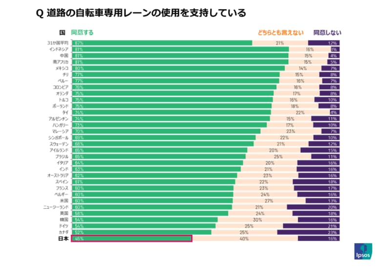 自転車専用レーンの支持率、日本は45%で「世界最下位」。4割が「どちらともいえない」と回答