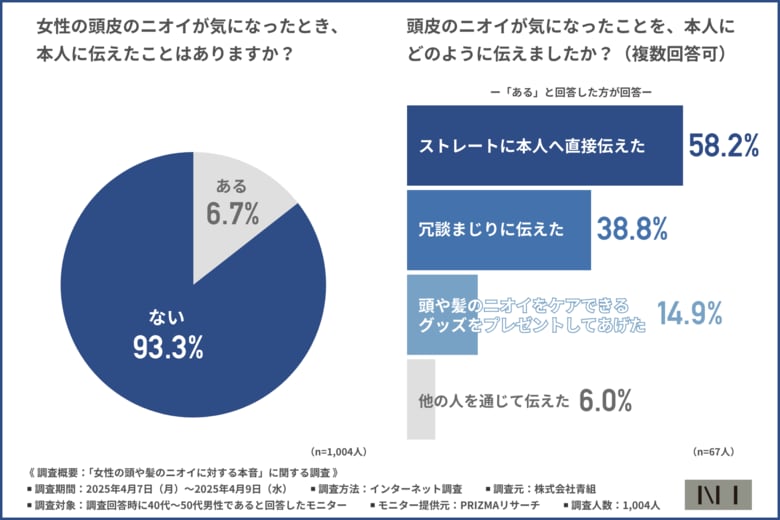 【ニーボディミスト】女性の頭のニオイ、男性の3人に1人が「気になった」経験があるも本人に伝えたのは1割未満...