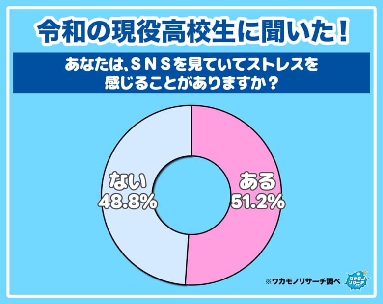 【ワカモノリサーチ調査】令和の現役高校生のSNSストレス大調査！ 最もストレスを感じるSNSは…