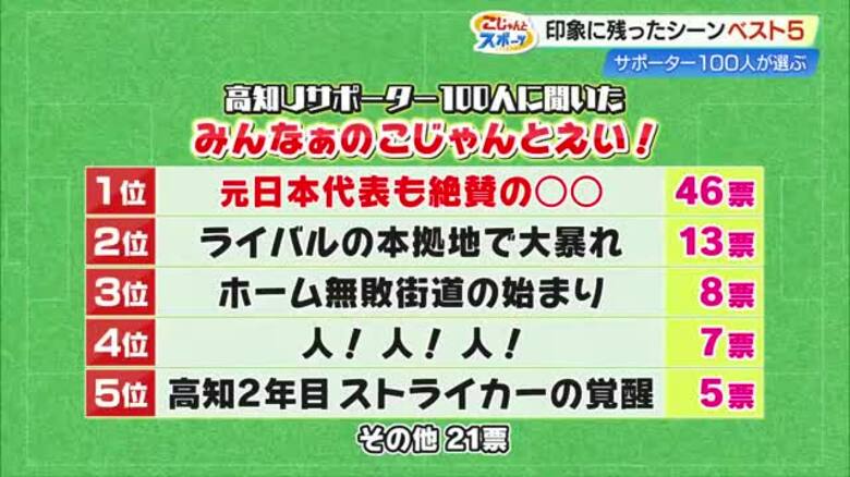 小野伸二も絶賛！出場30秒《頭上越えループ弾》が1位に　高知Uのサポーターが選ぶ名シーン｜FNNプライムオンライン