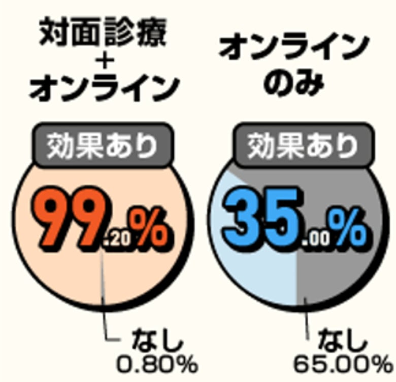 「AGA相談の銀クリ」こと薄毛治療専門の銀座総合美容クリニック　対面診療とオンライン診療の治療改善度を比較した調査結果を発表