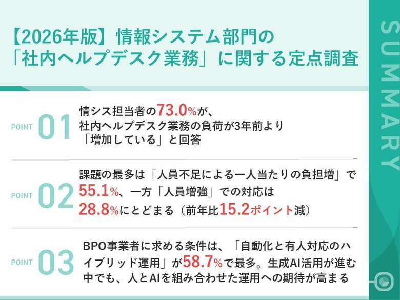 生成AI活用が進展もヘルプデスク担当者の7割超が負担増を実感　～2026年版情報システム部門の社内ヘルプデスク業務に関する実態調査～