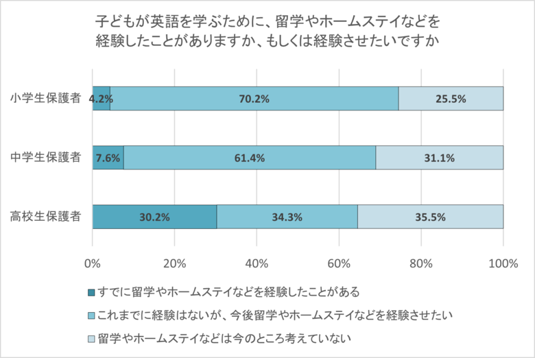 小学生保護者77％、進学先選びで英語教育を「重視」　”ネイティブ教員の授業数”や”海外研修制度”に魅力感じる