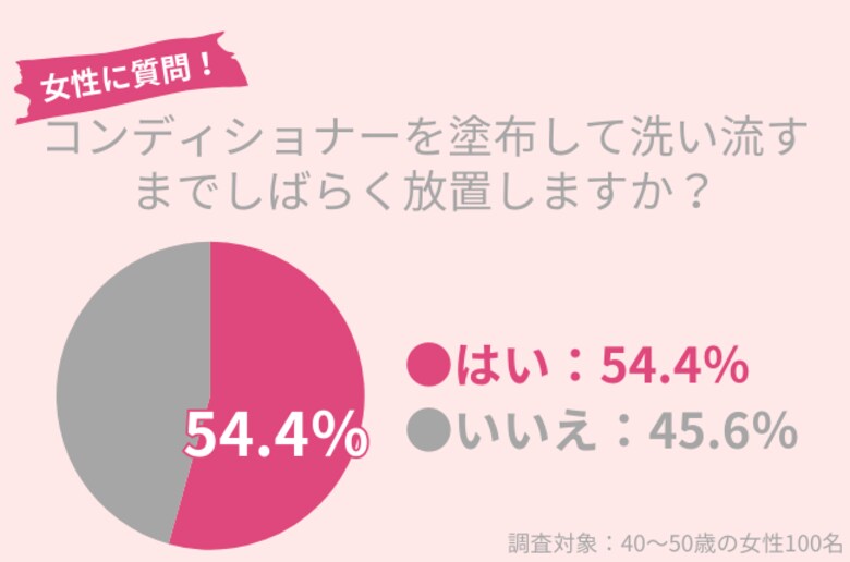 54.4%の40代女性がコンディショナーを塗布した後、しばらく放置。美髪を目指すにはどれくらい放置するべき?