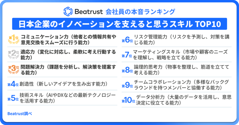 【現場のリアルを調査！会社員の本音ランキング】「イノベーションを生むには、“人と話す力”が最強だった！」日本企業のイノベーションを支えるスキルランキング発表