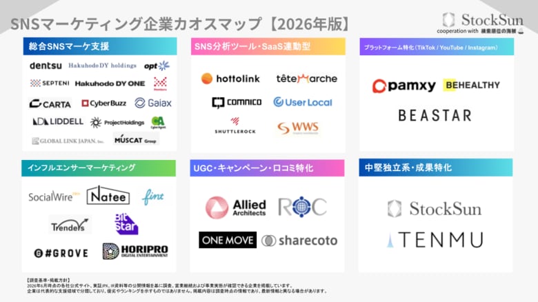 『SNSマーケティング企業カオスマップ【2026年版】』を公開～36社・6カテゴリーを徹底調査。失敗しないSNS運用代行会社の選び方～