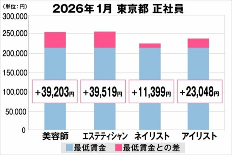 美プロ調べ「2026年1月　最低賃金から見る美容業界の給料調査」～東京版～
