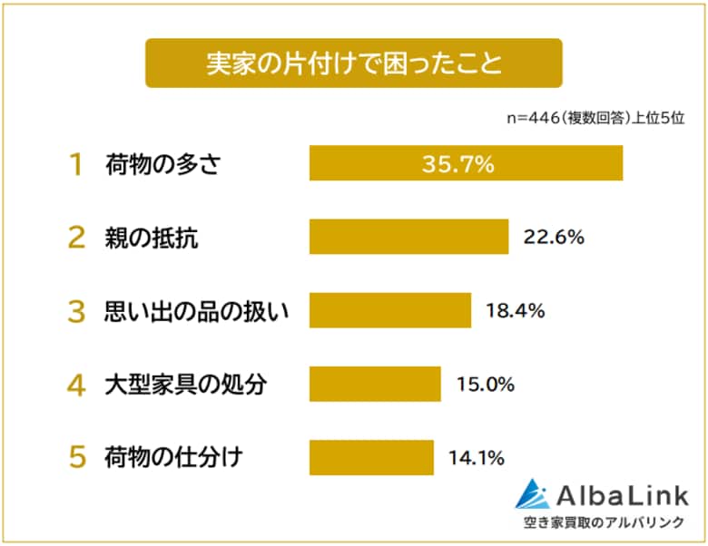 【実家の片付けで困ったことランキング】経験者446人アンケート調査