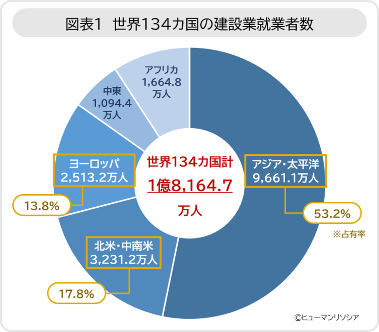 建設業で働く就業者数、世界134カ国で日本は7位、女性やシニアなど多様な人材活用が進む、給与はUSドルベースで減少と、海外の労働力活用に懸念