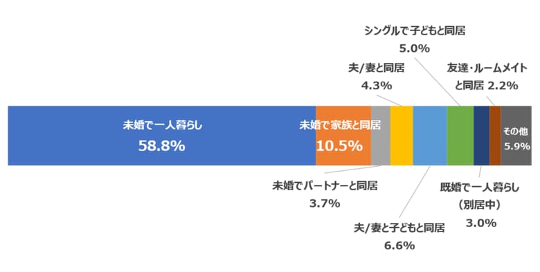 3人に1人が交際に発展。生活課題を抱える人は実は恋愛交際上手!?