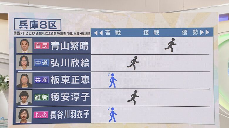 【終盤情勢】兵庫8区の情勢は　関西テレビ・JX通信　衆院選情勢調査　【衆院選】｜FNNプライムオンライン