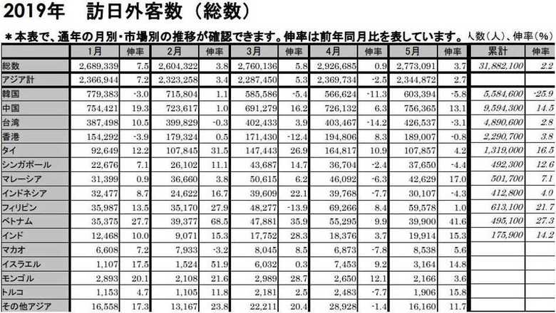 2019年の訪日外客数 ※画像は見やすいように1~5月、累計とした(出典:日本政府観光局 JNTO)