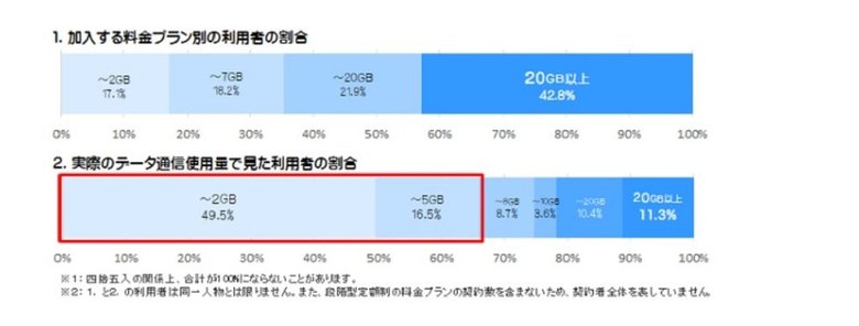 加入する料金プラン別の利用者の割合と実際のデータ通信料で見た利用者の割合(画像提供:総務省)