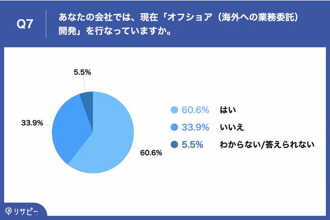 Q7.あなたの会社では、現在「オフショア（海外への業務委託）開発」を行なっていますか。