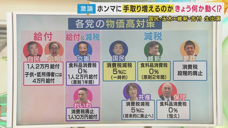 各党の物価高対策