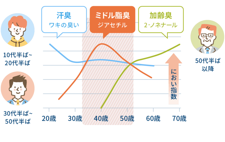 3つの体臭の年代別におい指数（提供：マンダム）