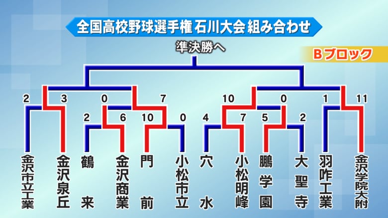Bブロック