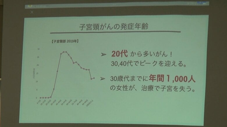 子宮頸がんは20～40代女性に多い