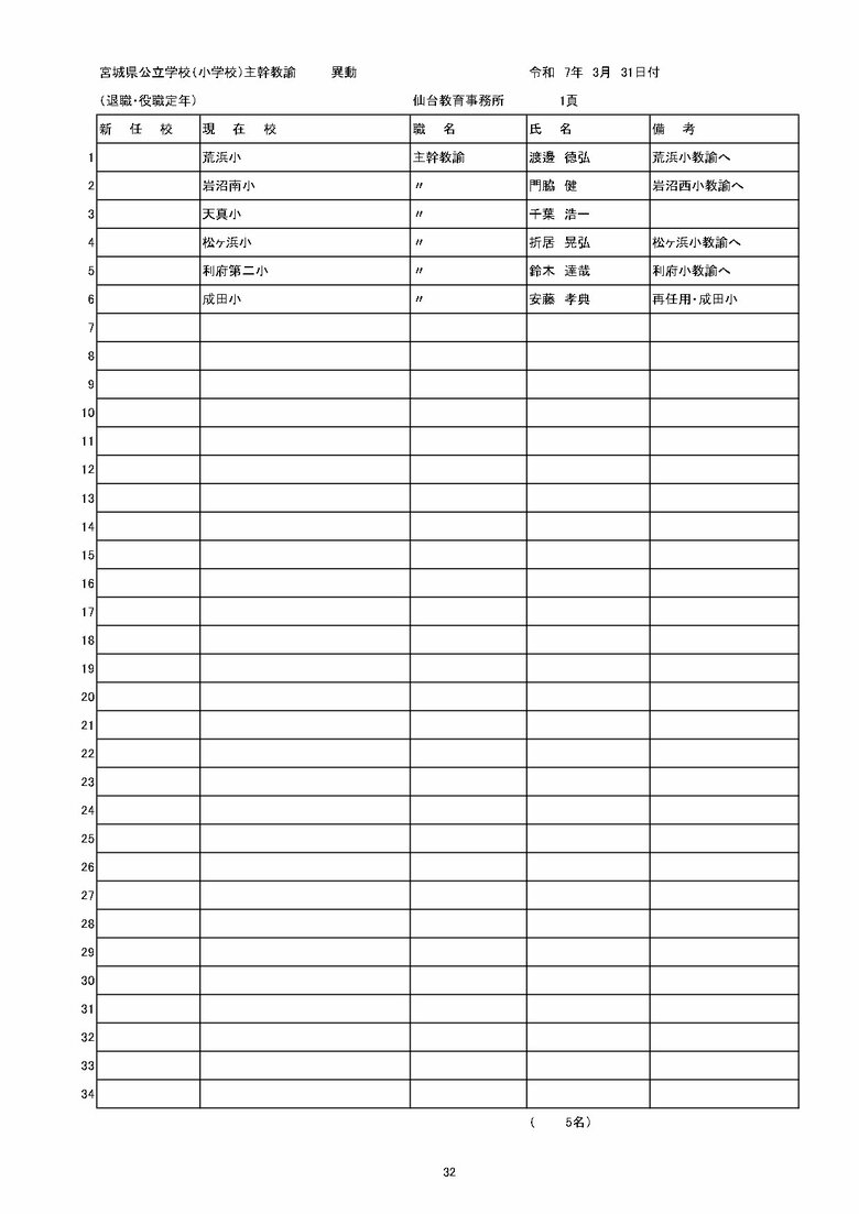 宮城県内の公立小学校の異動一覧（仙台市除く）