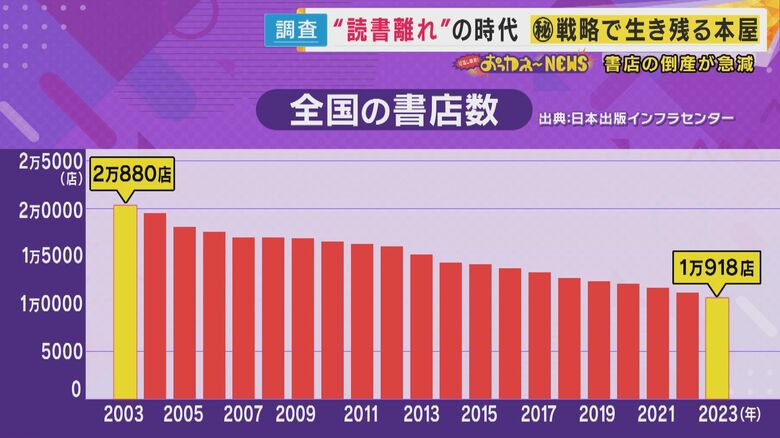 書店数は20年でおよそ半分