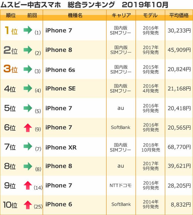 ムスビー/2019年10月の中古スマホ取引数ランキング