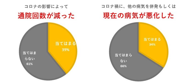 がん患者440人に調査!肺がん患者約半数は通院回数の減少に加え、病状悪化と回答「コロナ禍でのがん患者通院・病状に関する実態調査」発表