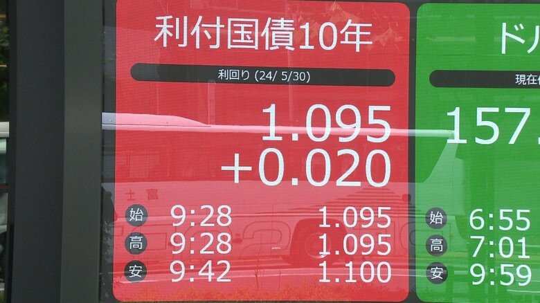 5月30日、新発10年物国債の利回りは一時1.1%をつけた