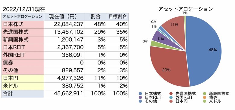 ちーさんの2022年12月の資産状況
